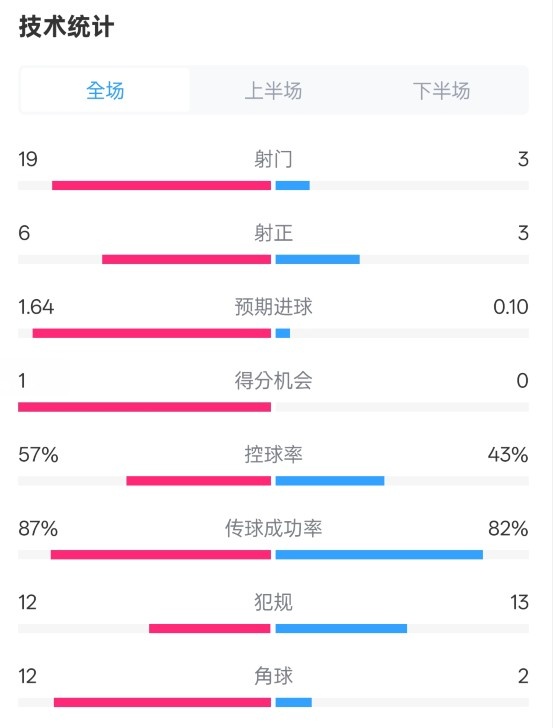 占優(yōu)！切爾西1-0藍狐數(shù)據(jù)：射門19-3，射正6-3，控球率57%-43%
