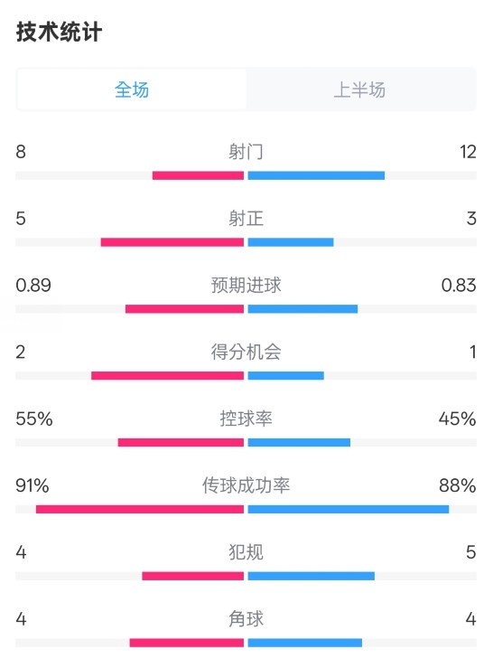 皇馬半場2-1巴列卡諾數(shù)據(jù)：射門8-12，射正5-3，控球率55%-45%