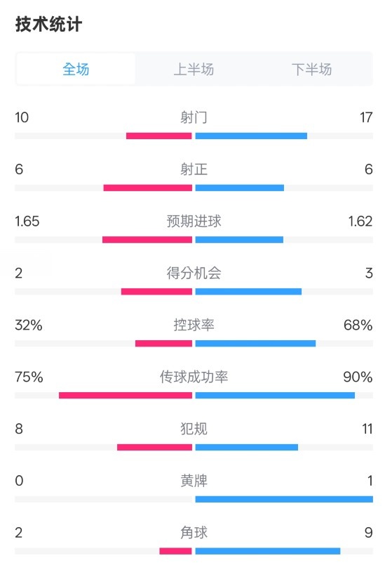 曼聯(lián)1-1阿森納全場數(shù)據(jù)：射門10-17，射正6-6，控球率32%-68%