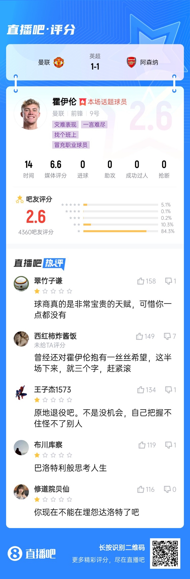 6000萬身價3個月0球！霍伊倫被打2.6分：思考人生，沒球商 趕緊滾