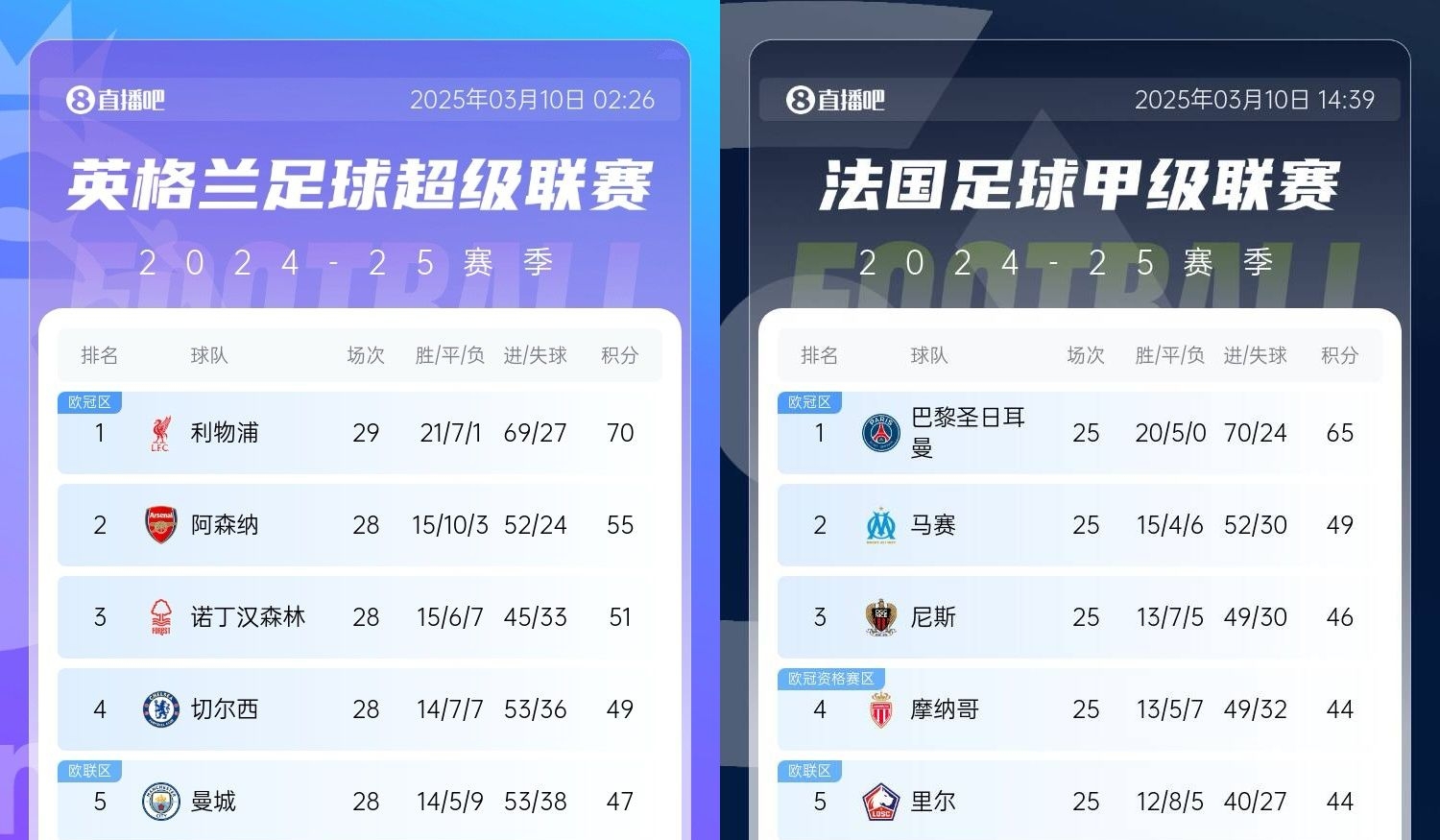 還有高手？槍手掉鏈子紅軍15分領(lǐng)跑，馬賽等隊(duì)掉鏈子巴黎16分領(lǐng)跑