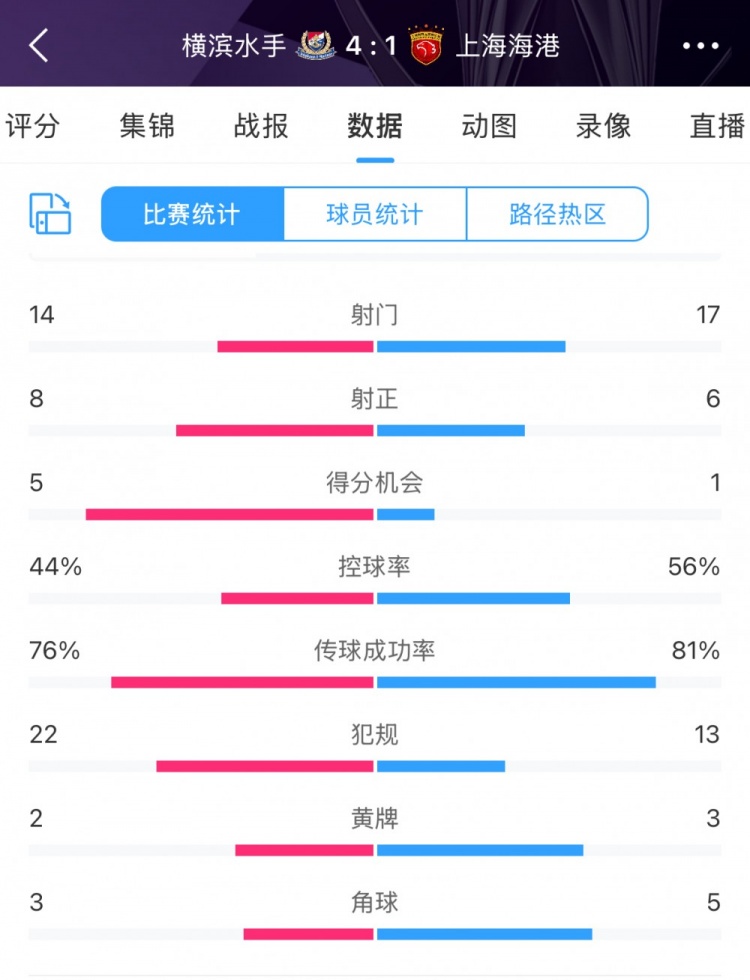 咋輸這么慘？海港17次射門6次射正，全場(chǎng)數(shù)據(jù)并不落下風(fēng)