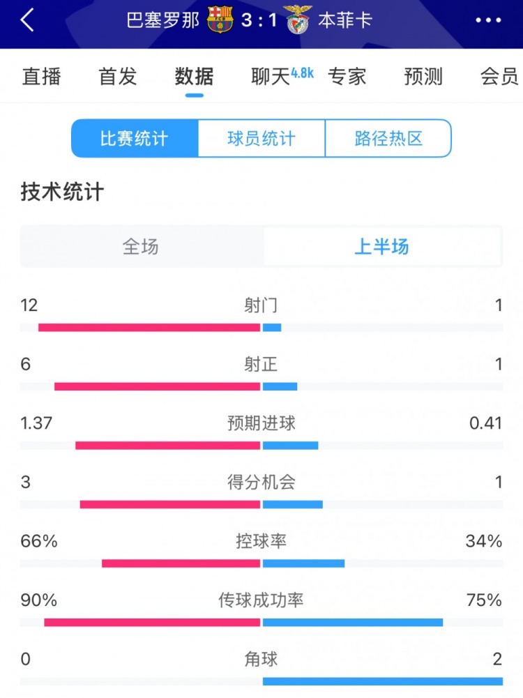 巴薩vs本菲卡半場(chǎng)數(shù)據(jù)：射門12-1，射正6-1，控球率66%-34%
