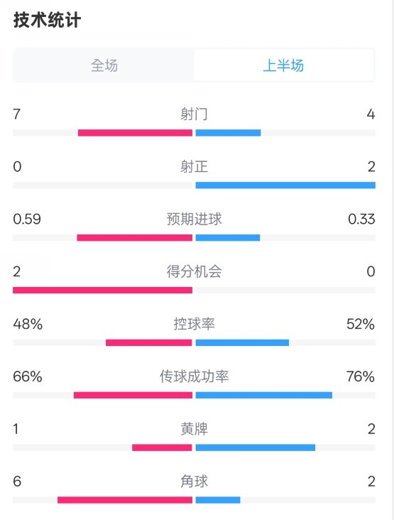 藥廠半場0-0拜仁數(shù)據(jù)：射門7-4，射正0-2，控球率48%-52%