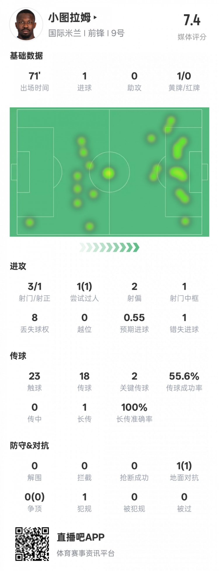 小圖拉姆本場數據：1進球2關鍵傳球1錯失進球機會，評分7.4