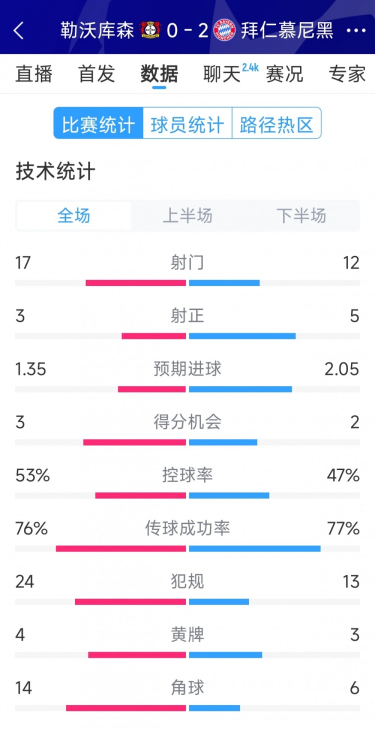 效率致勝，拜仁2-0勒沃庫森全場數(shù)據(jù)：射門12-17，射正5-3