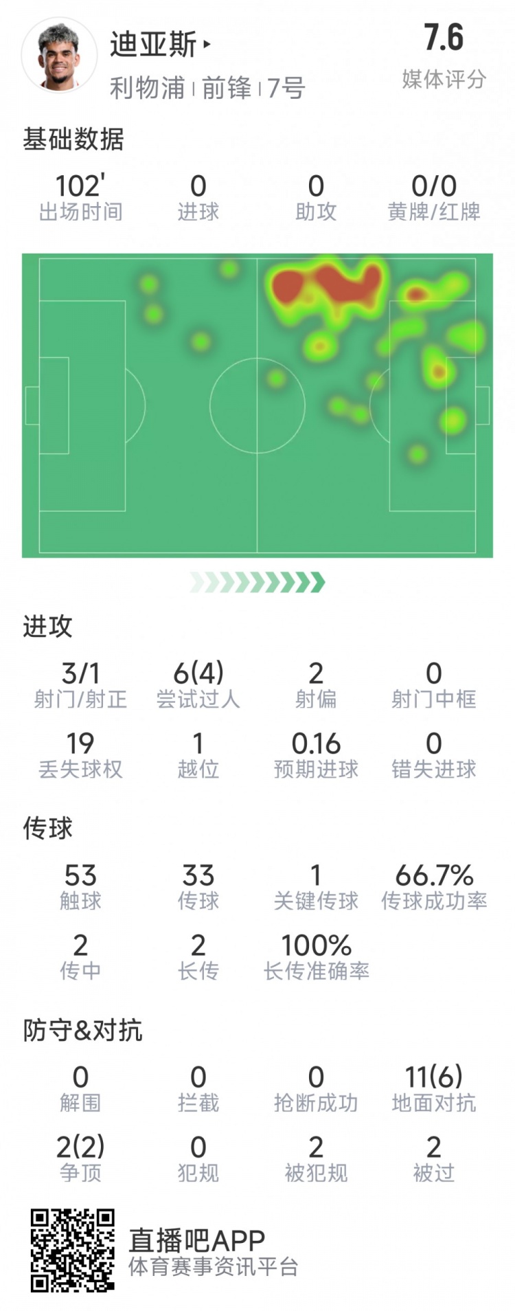 迪亞斯本場數(shù)據(jù)：3射1正，6次過人4次成功，1次關鍵傳球