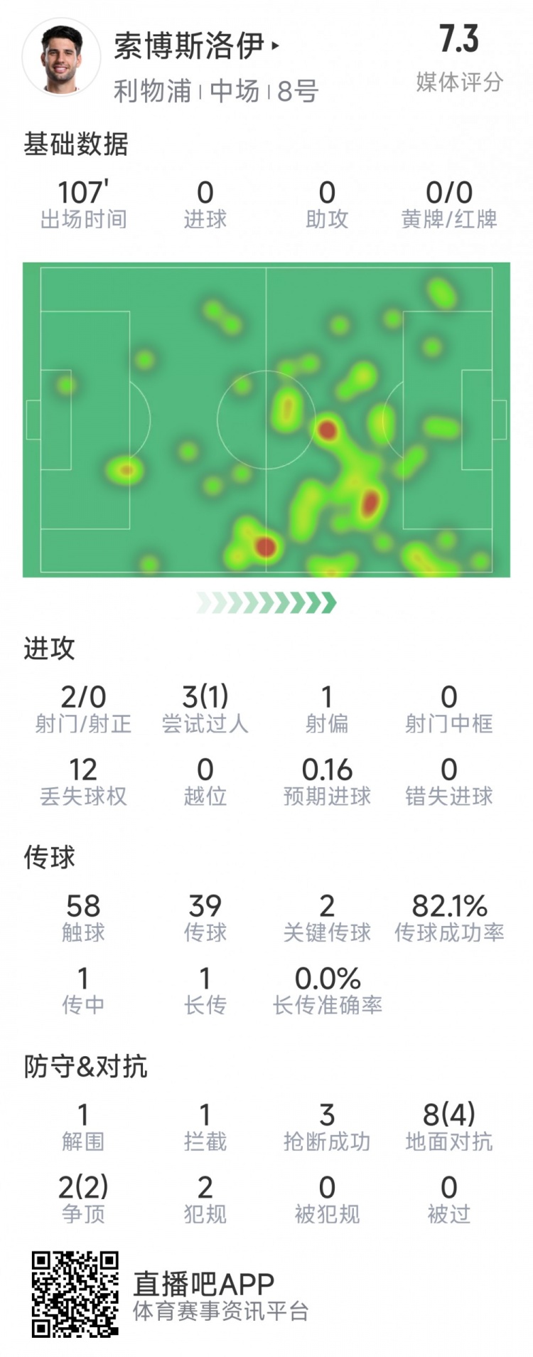 索博斯洛伊本場數(shù)據(jù)：2次射門，3次搶斷，10次對(duì)抗6次成功