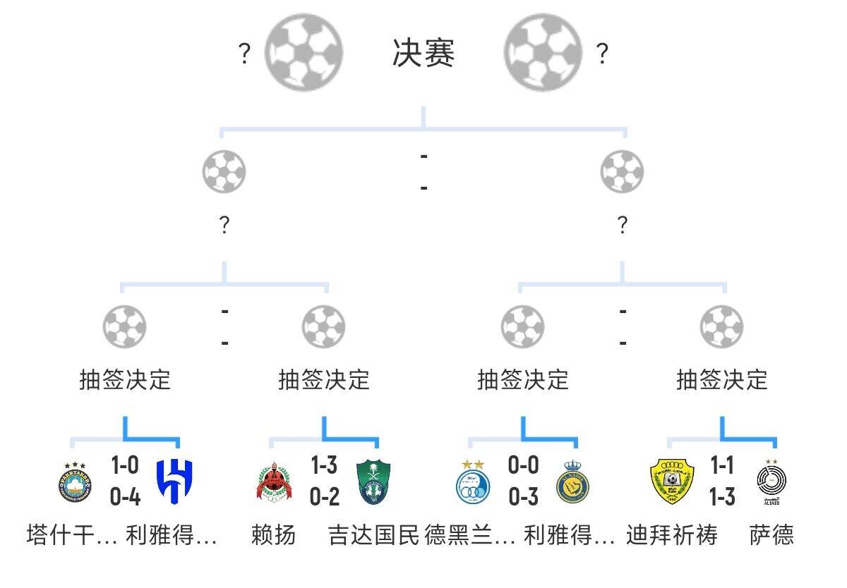 全員惡人！新月+勝利+國民打亞冠全部輕松晉級，西亞4強(qiáng)沙特占3席