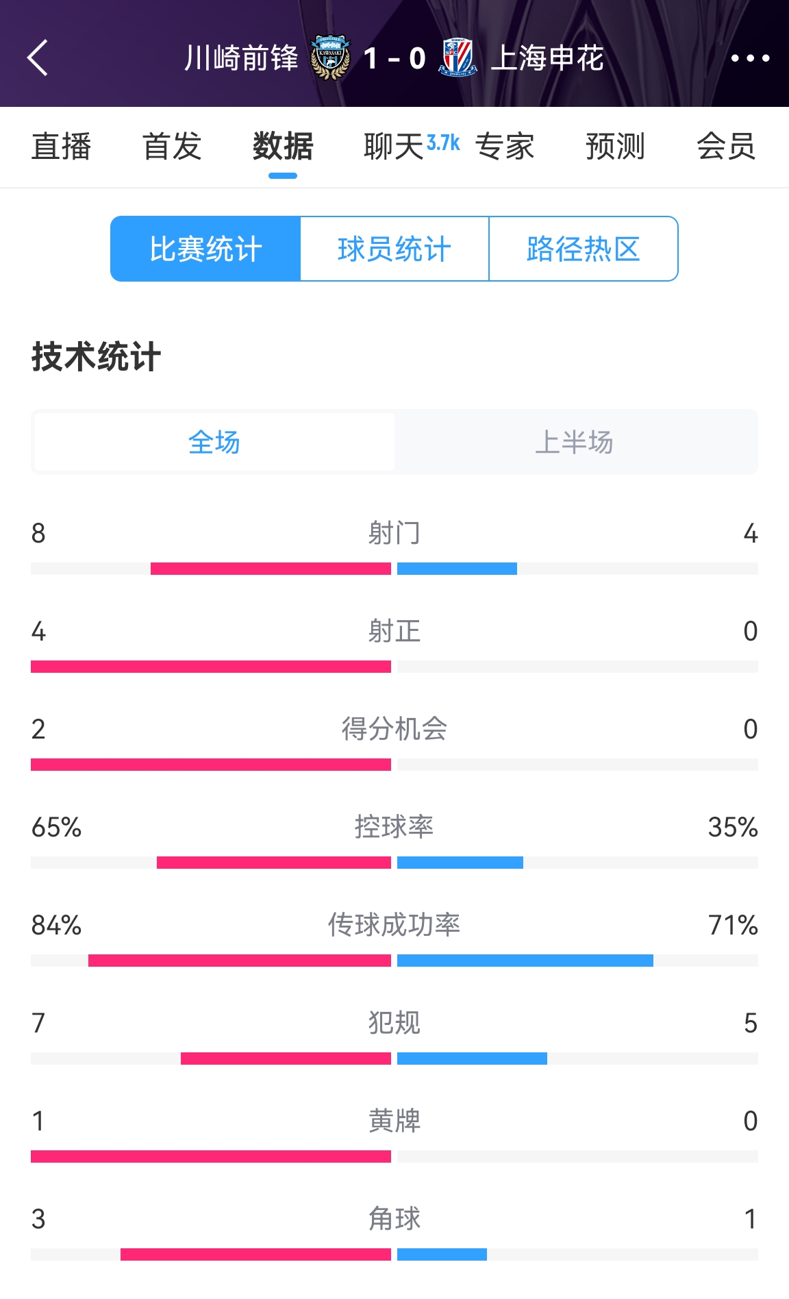 加油??！申花半場(chǎng)0-1川崎數(shù)據(jù)：射正0比4，控球率35%比65%