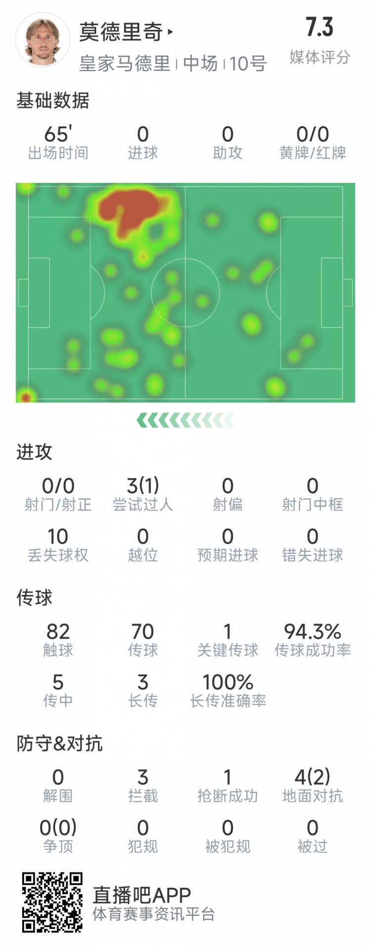莫德里奇本場數(shù)據(jù)：1次關鍵傳球，3次攔截，4次對抗2次成功
