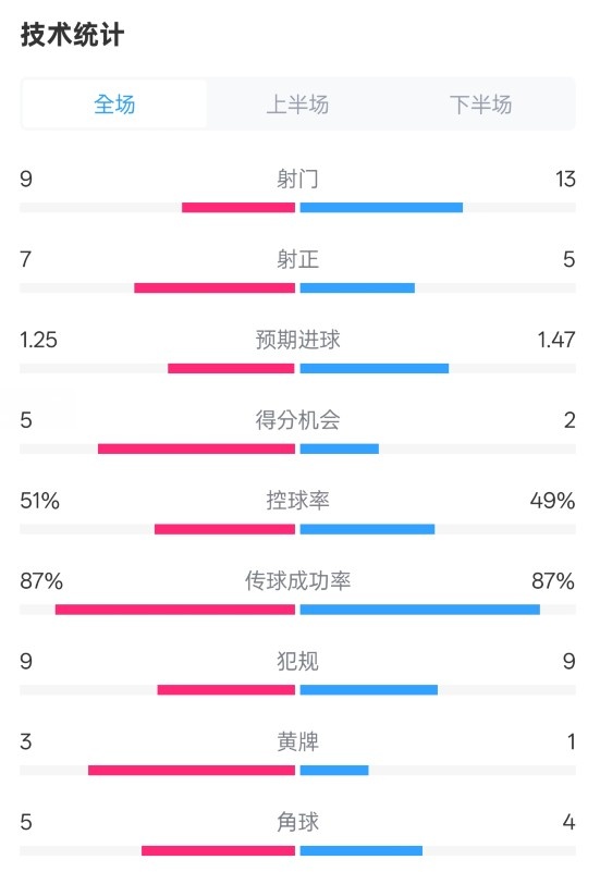 阿森納2-2埃因霍溫全場數據：射門9-13，射正7-5，控球率51%-49%
