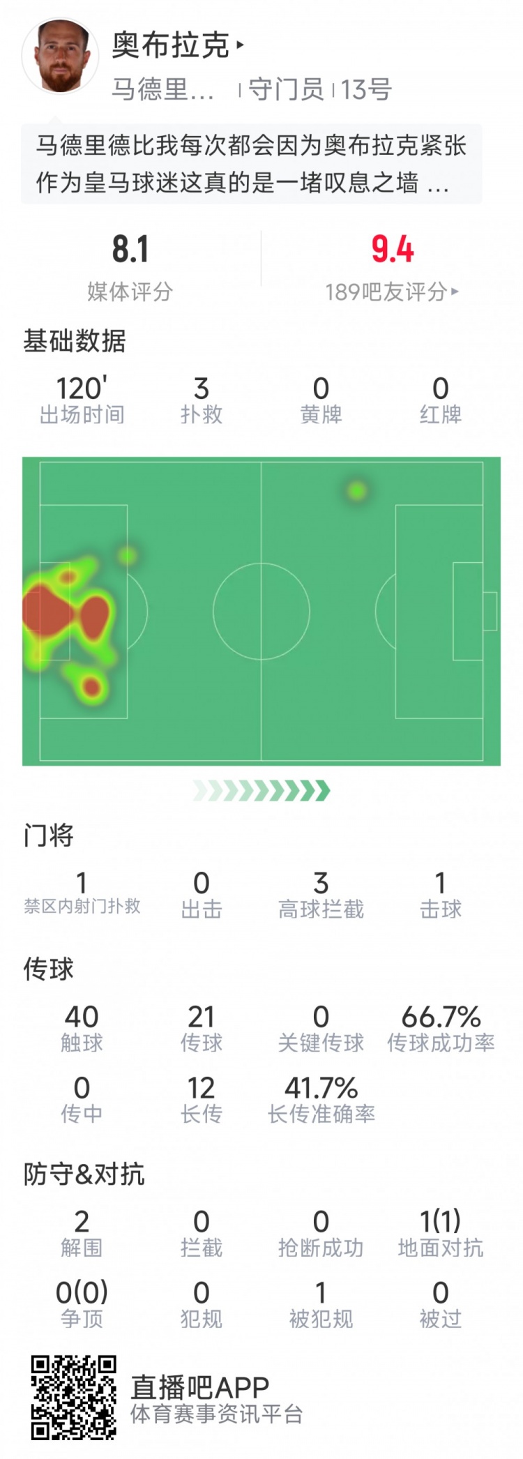 奧布拉克本場(chǎng)數(shù)據(jù)：3次撲救助球隊(duì)零封，點(diǎn)球大戰(zhàn)1次撲點(diǎn)