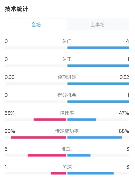 0射門！切爾西半場0-0哥本哈根數(shù)據(jù)：射門0-4，控球率53%-47%