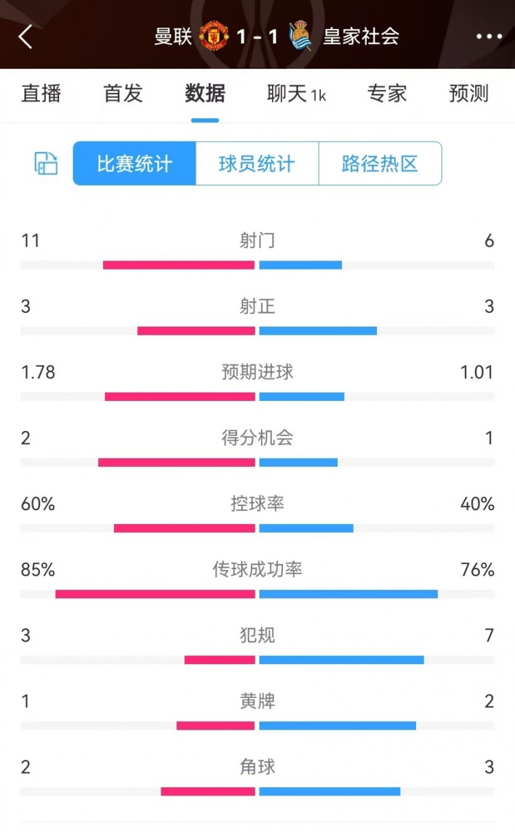曼聯(lián)半場數(shù)據(jù)：射門11-6、射正3-3、得分機會2-1，犯規(guī)3-7