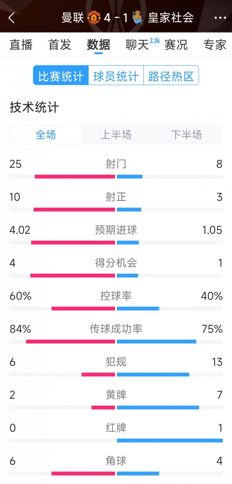 曼聯(lián)4-1皇家社會全場數(shù)據(jù)：射門25-8，射正10-3，得分機會4-1