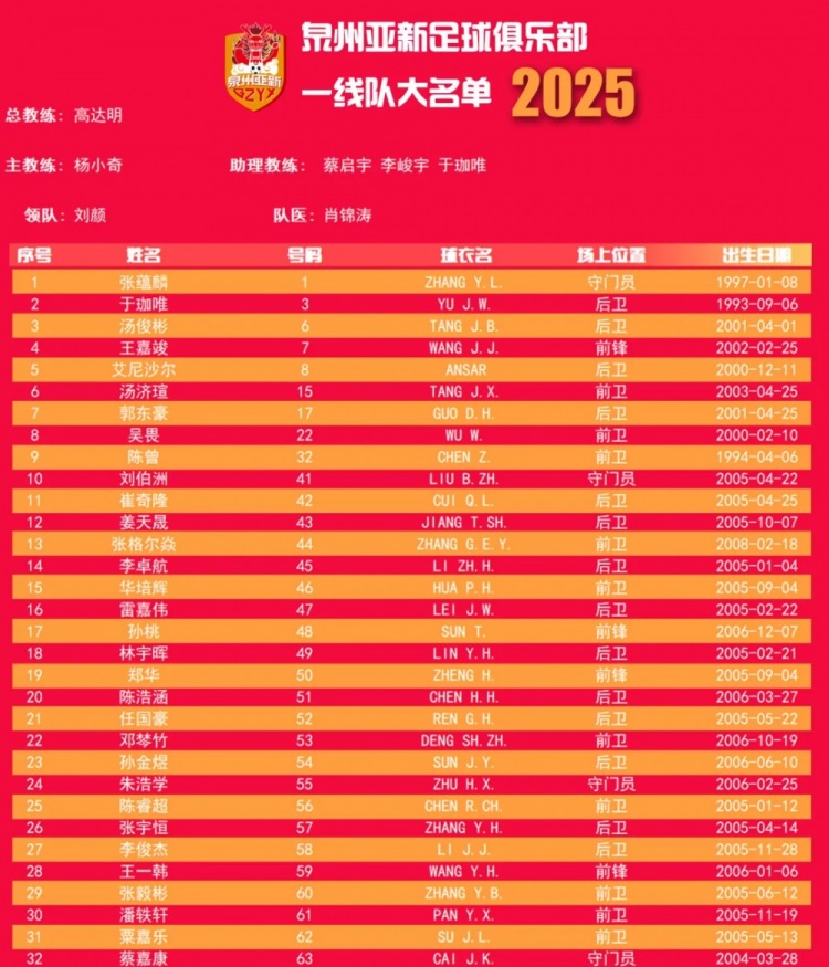 福建職業(yè)隊(duì)獨(dú)苗！泉州亞新公布名單：王嘉竣領(lǐng)銜！05后球員22人