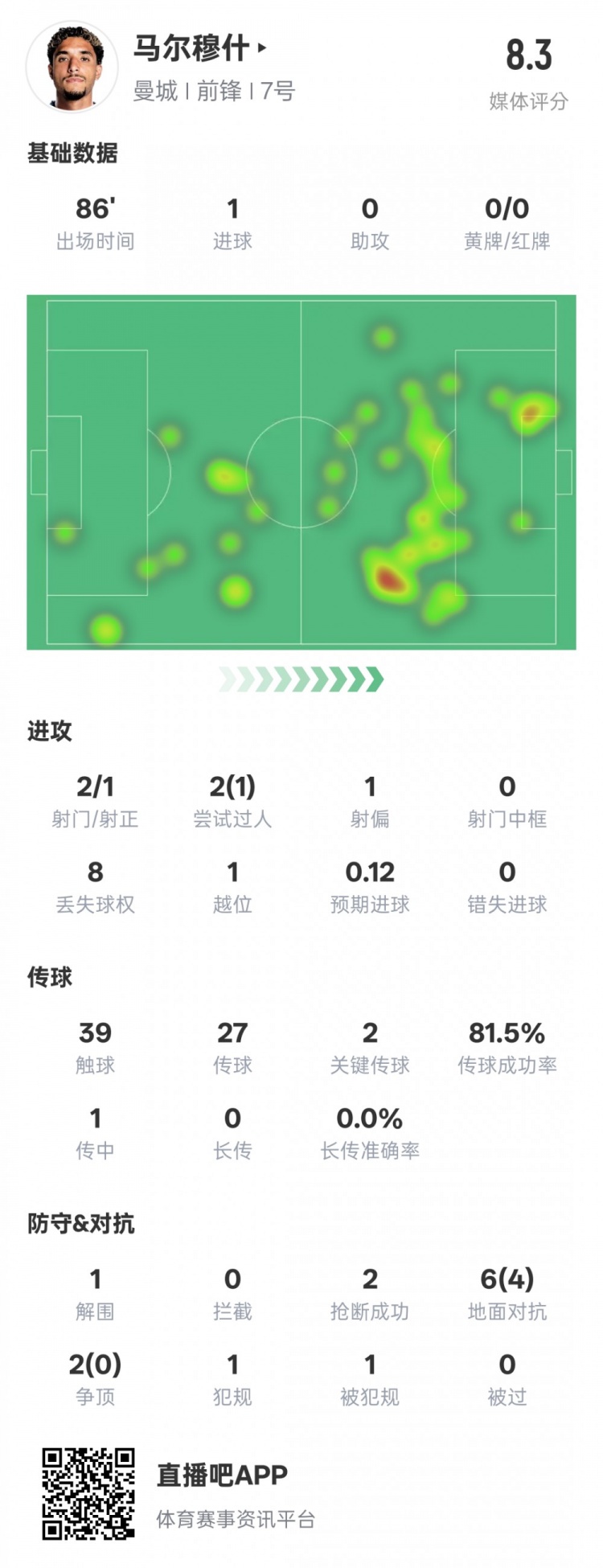 馬爾穆什本場比賽數(shù)據(jù)：1造點(diǎn)1進(jìn)球2關(guān)鍵傳球，評(píng)分8.3
