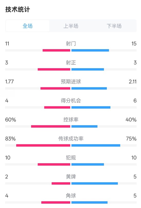 曼城2-2布萊頓數(shù)據(jù)：射門11-15，射正3-3，控球率60%-40%