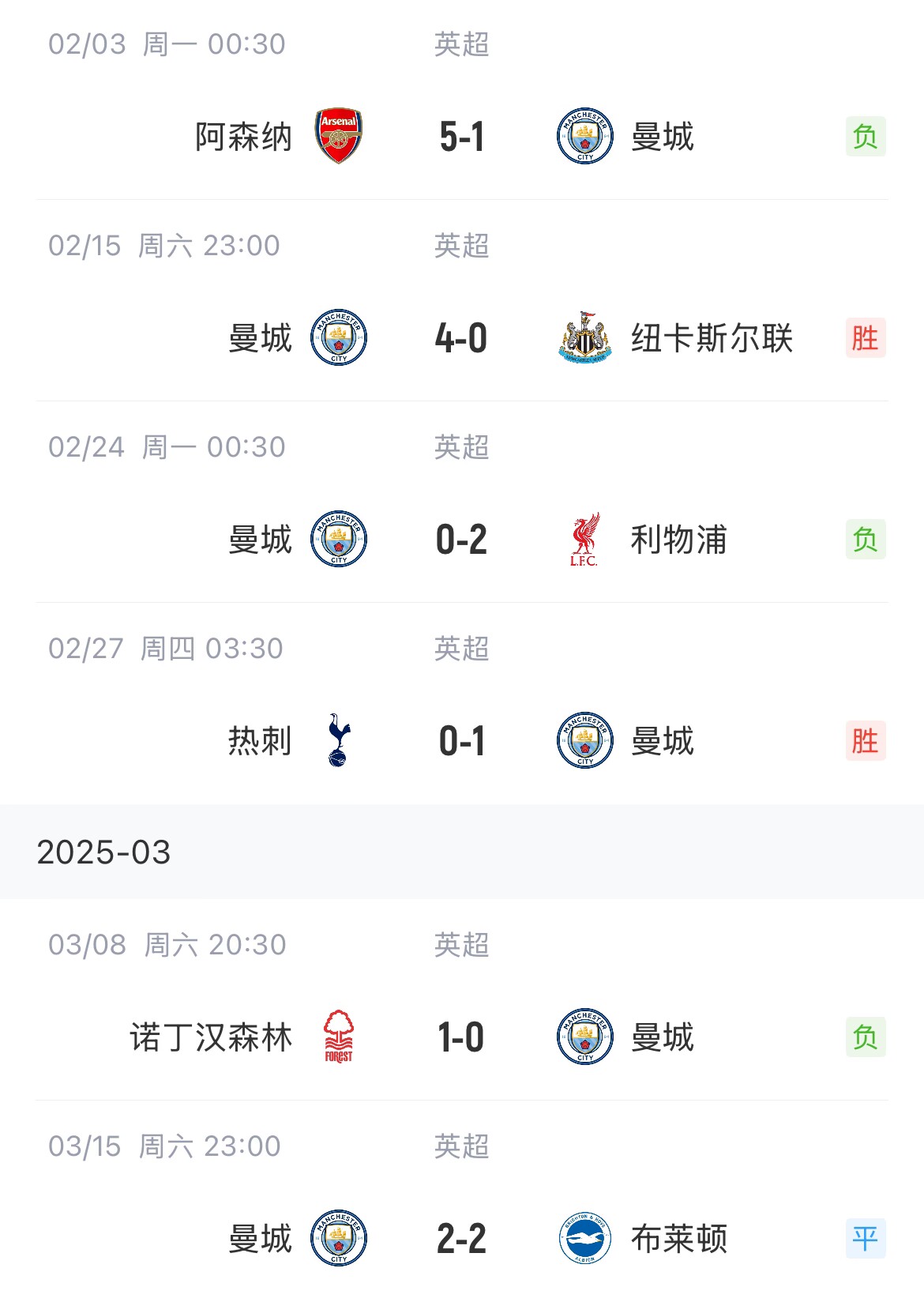 這狀態(tài)爭(zhēng)五也危！曼城近6場(chǎng)聯(lián)賽2勝1平3負(fù)，先賽只領(lǐng)先紐卡1分