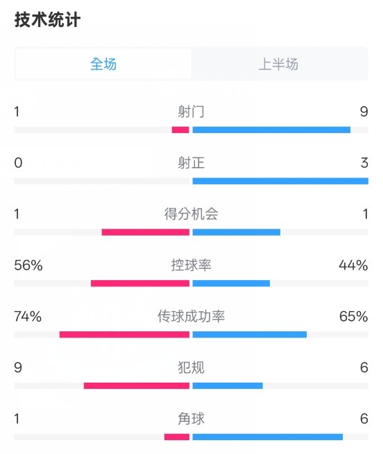 利物浦半場(chǎng)0-1紐卡數(shù)據(jù)：射門(mén)1-9，射正0-3，控球率56%-44%