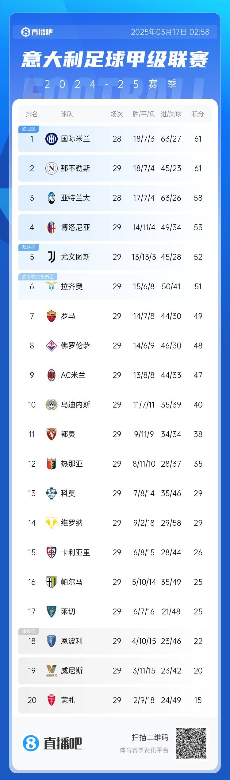意甲積分榜：尤文2連敗&先賽距榜首9分，國米少賽1場同分領(lǐng)跑