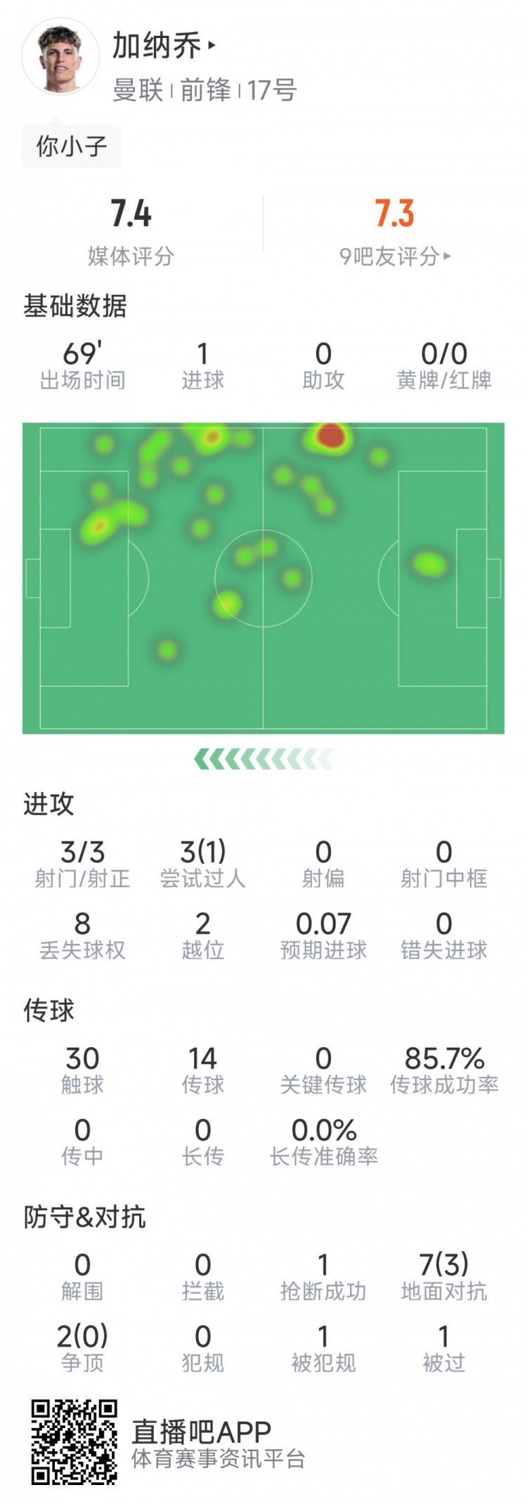 加納喬本場數(shù)據(jù)：1粒進球，3次射門均射正，3次過人1次成功