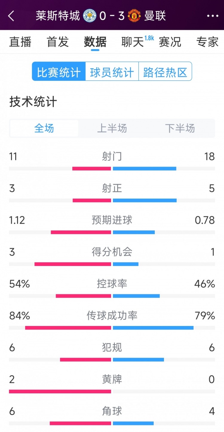 曼聯(lián)3-0萊斯特城全場數(shù)據(jù)：射門18-11，射正5-3，得分機會1-3