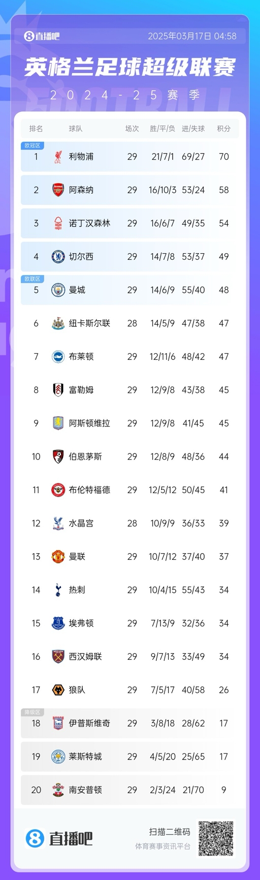 英超積分榜：曼聯(lián)完勝升至13，萊斯特城倒數(shù)第二落后保級(jí)區(qū)9分！