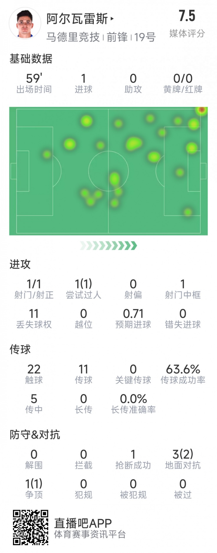 阿爾瓦雷斯本場數(shù)據(jù)：1次射門即破門，4次對抗3次成功，1次搶斷