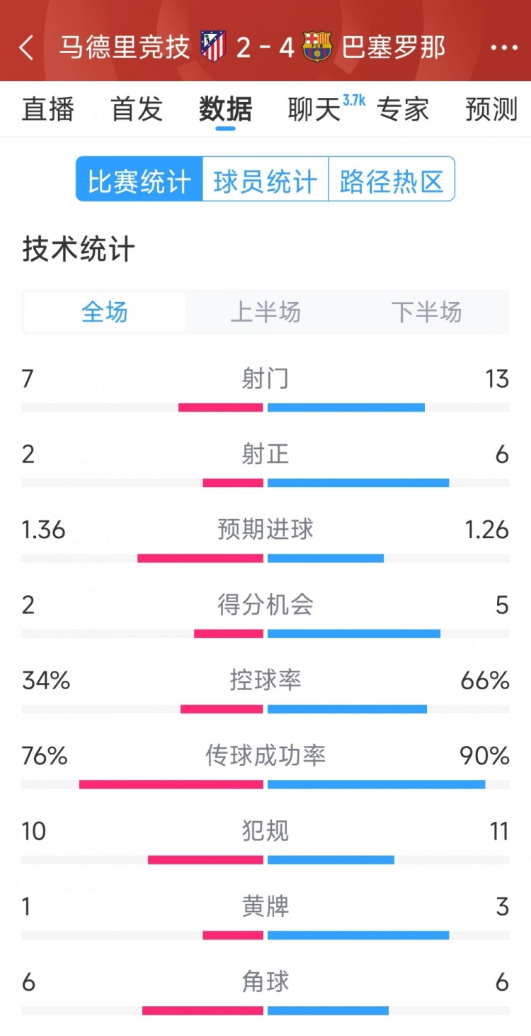 巴薩4-2馬競?cè)珗鰯?shù)據(jù)：射門13-7，射正6-2，得分機會5-2
