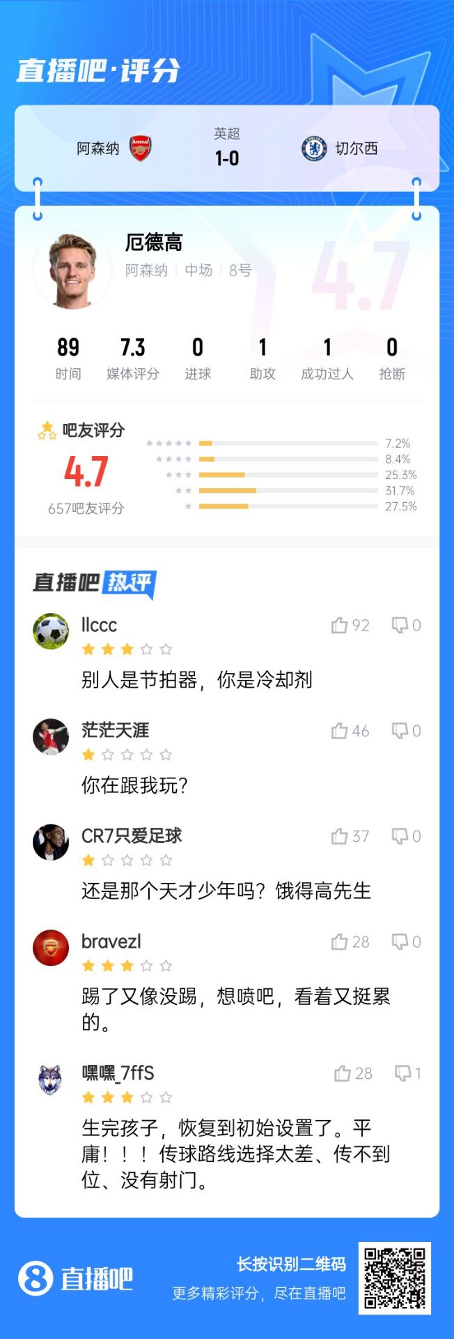 不滿意！厄德高送制勝助攻仍被球迷怒批：別人節(jié)拍器，你是冷卻劑