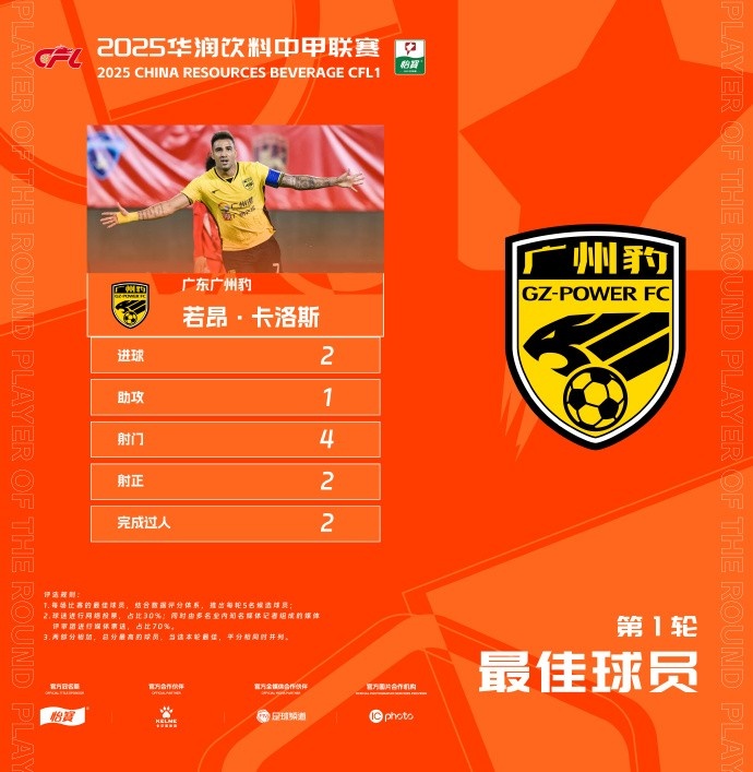 貢獻2球1助，廣州豹隊長若昂-卡洛斯當(dāng)選中甲首輪最佳球員