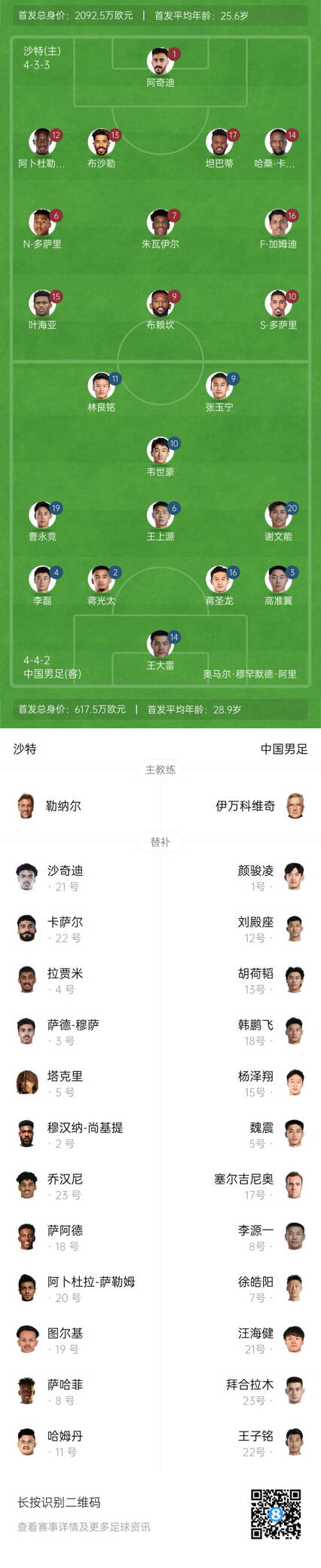 國足vs沙特首發(fā)身價對比：國足共617.5萬歐，沙特隊2092萬歐
