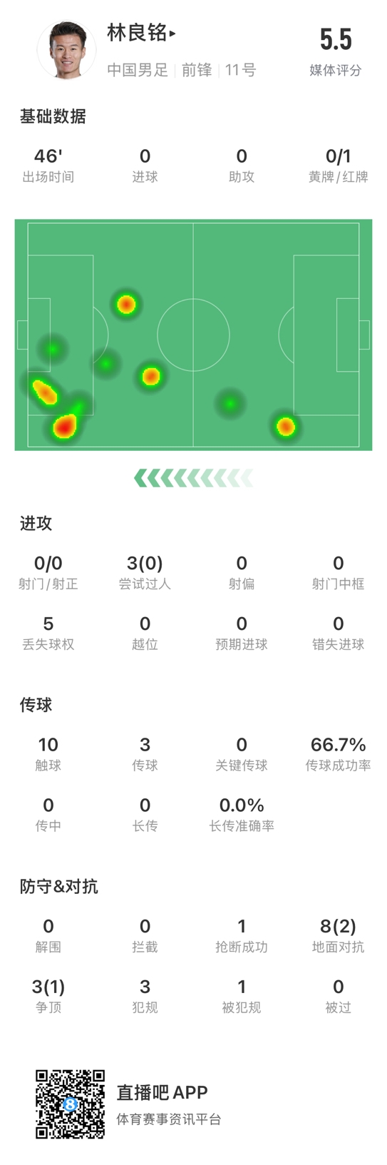 魯莽染紅！林良銘數(shù)據(jù)：3次過人0成功，3次傳球2次成功