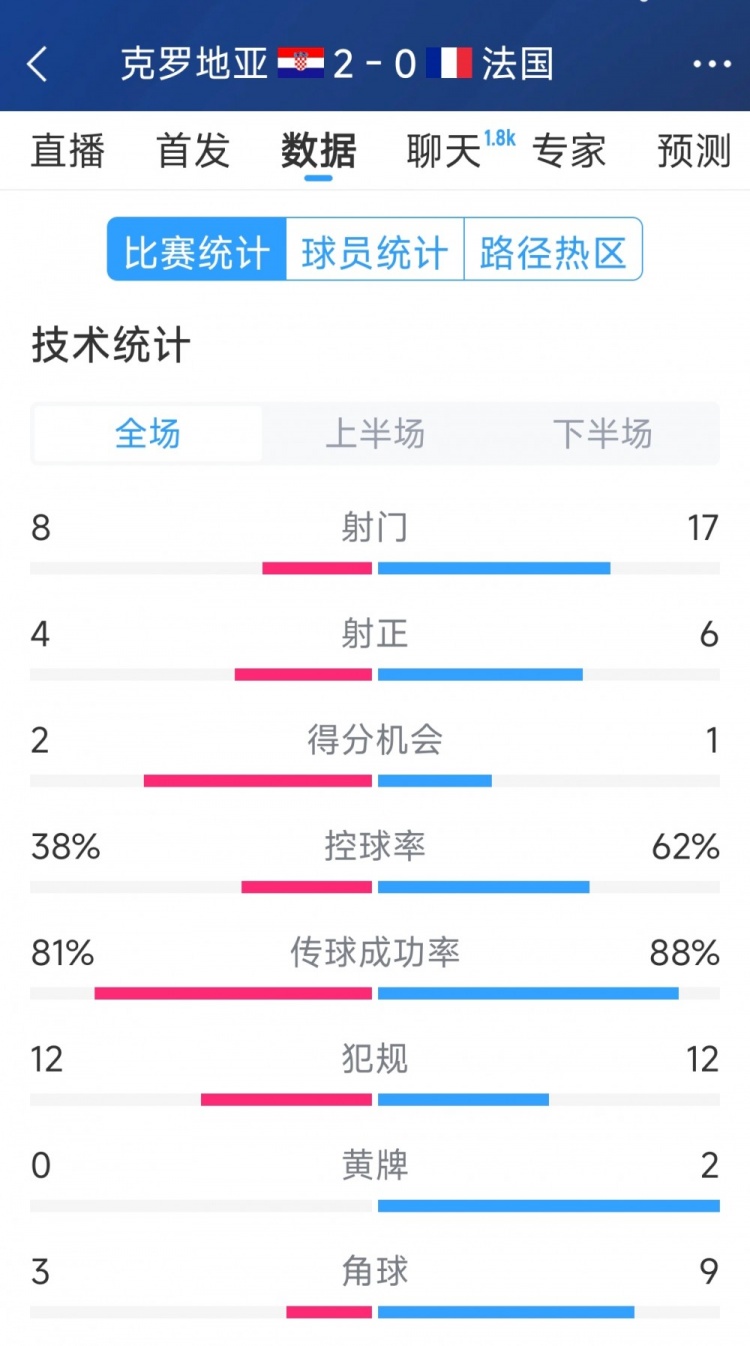 效率差距，法國0-2克羅地亞全場(chǎng)數(shù)據(jù)：射門17-8，射正6-4