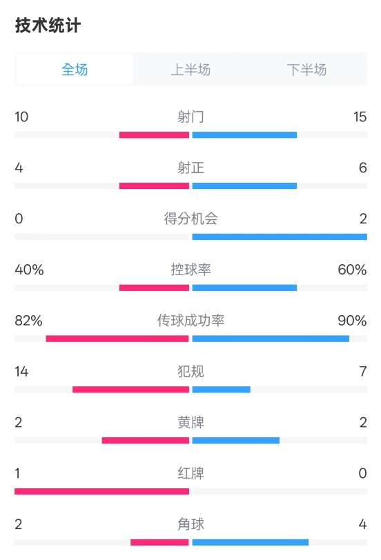 荷蘭2-2西班牙數(shù)據(jù)：射門10-15，射正4-6，控球40%-60%，紅牌1-0