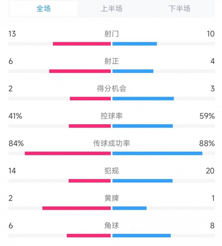 意大利vs德國(guó)數(shù)據(jù)：射門(mén)13比10、射正6比4、控球率41%比59%