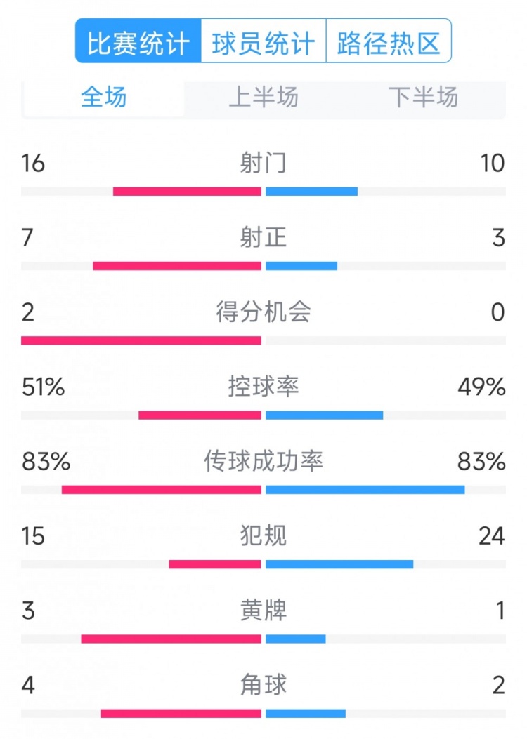 絕殺取勝！巴西2-1哥倫比亞全場(chǎng)數(shù)據(jù)：射門(mén)16-10，射正7-3