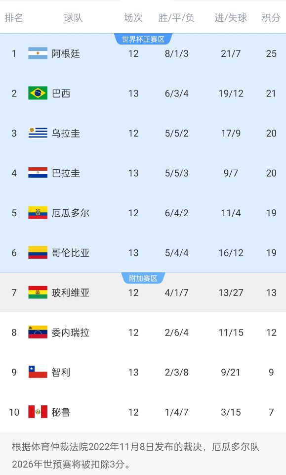 競爭激烈！南美世預(yù)賽積分榜第二和第六僅差2分，阿根廷4分領(lǐng)跑