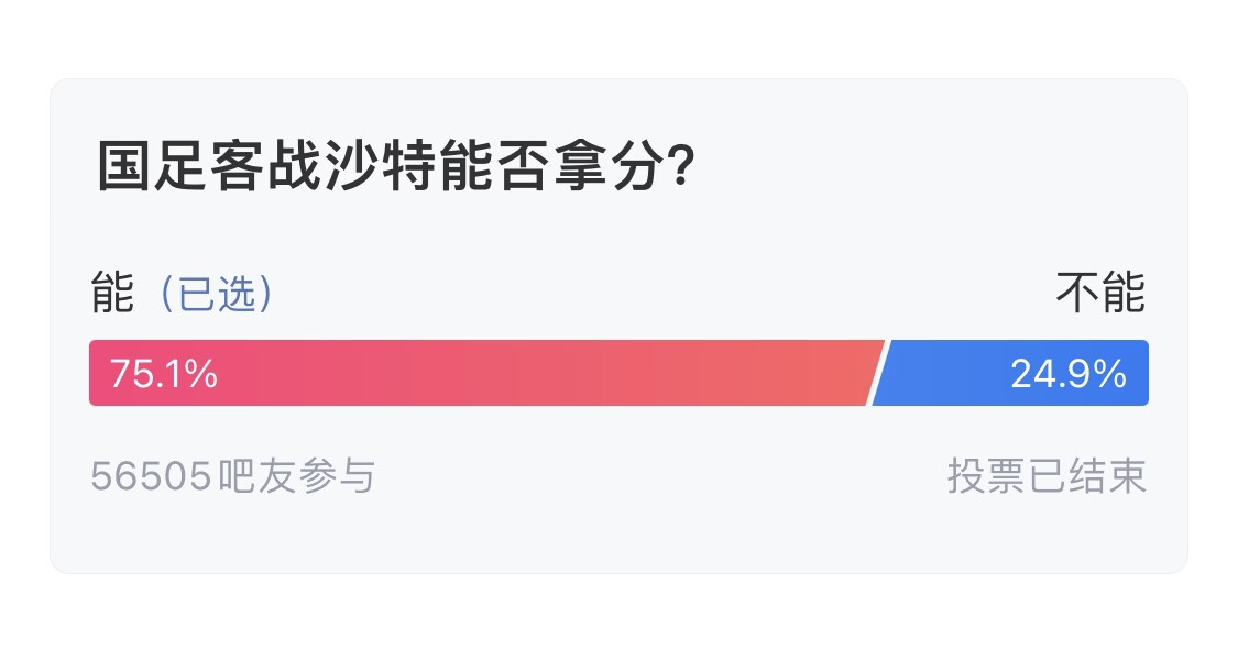 吧友們失望了！56505人參與，75.1%吧友認(rèn)為國(guó)足能拿分