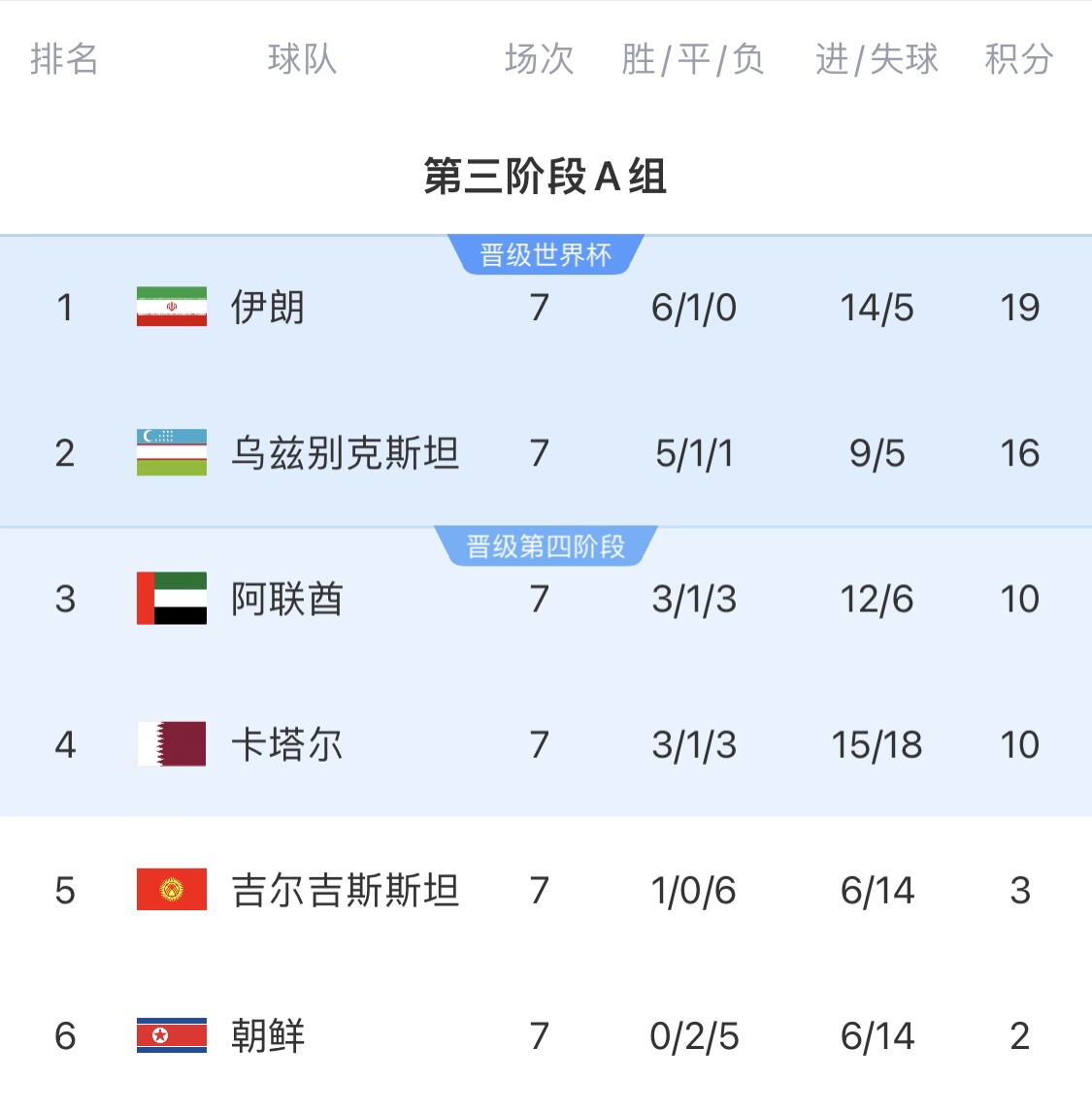 16分小組第二！烏茲別克斯坦有望首進(jìn)世界杯，胡桑諾夫身價(jià)3500萬(wàn)
