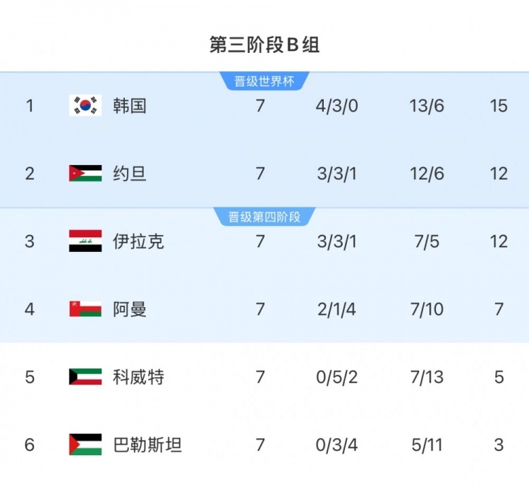 擴(kuò)軍的福利！B組2/3名約旦&伊拉克合計(jì)只進(jìn)過1次世界杯，直通2選1
