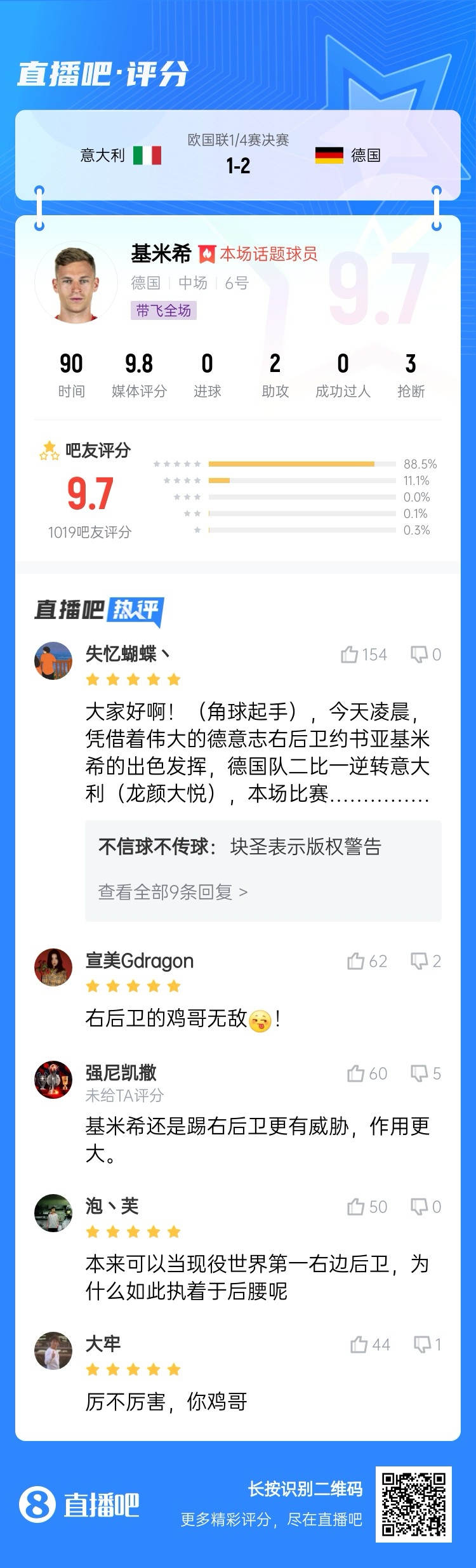 厲不厲害你雞哥！基米希兩助攻主導(dǎo)逆轉(zhuǎn)收獲9.7分：踢右后衛(wèi)無敵