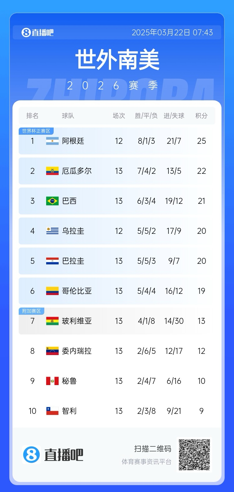強！厄瓜多爾開局被扣3分，目前3連勝6場不敗，超巴西暫排第二