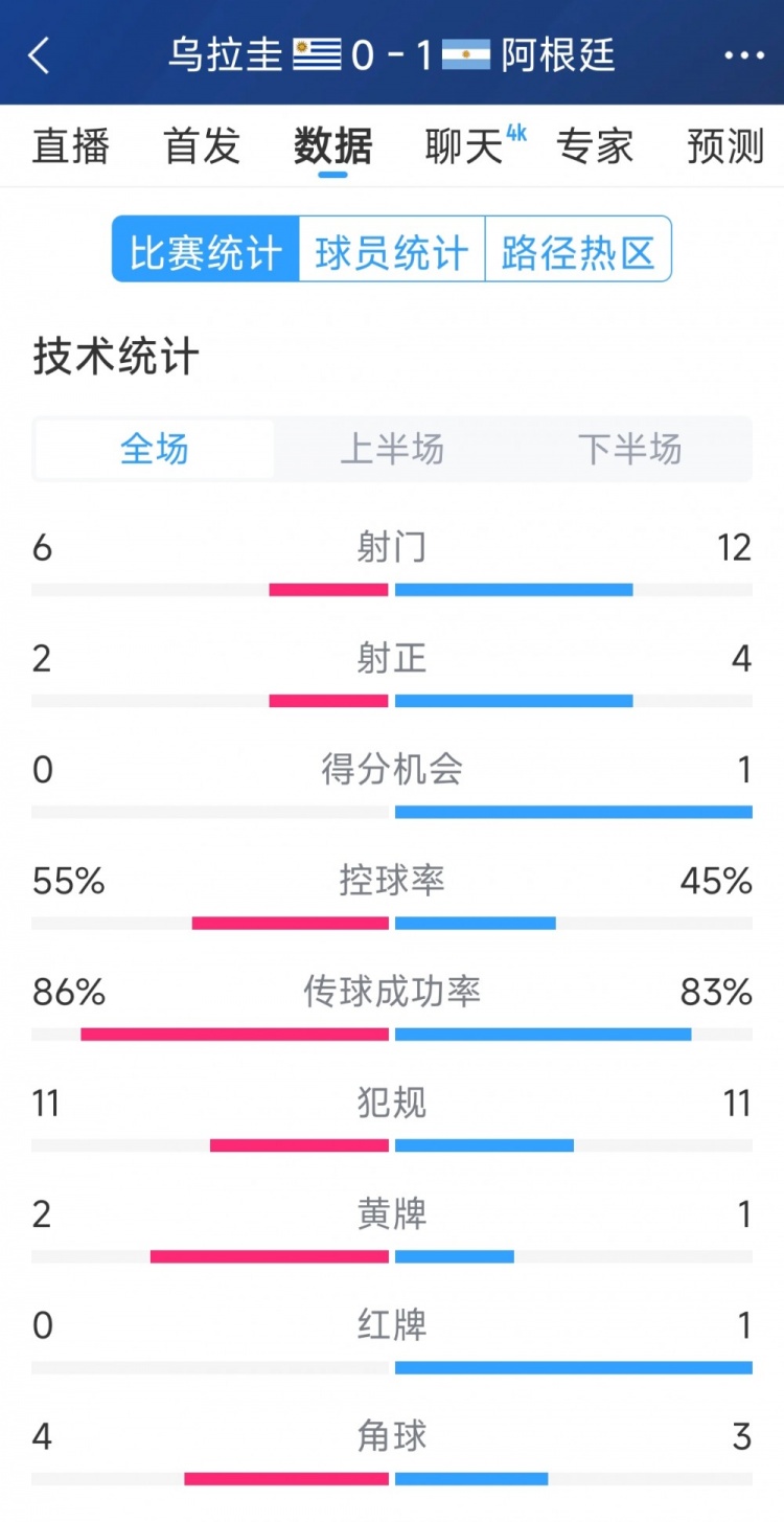 阿根廷1-0烏拉圭全場數(shù)據(jù)：射門12-6，射正4-2，得分機會1-0