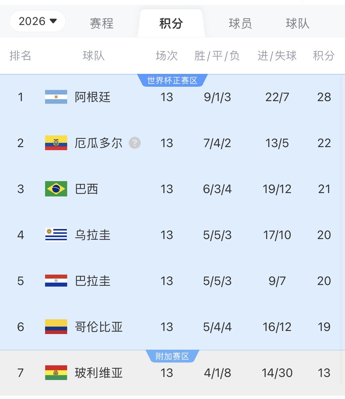 即將出線！阿根廷戰(zhàn)巴西，不敗直通美加墨世界杯，輸了也有機(jī)會