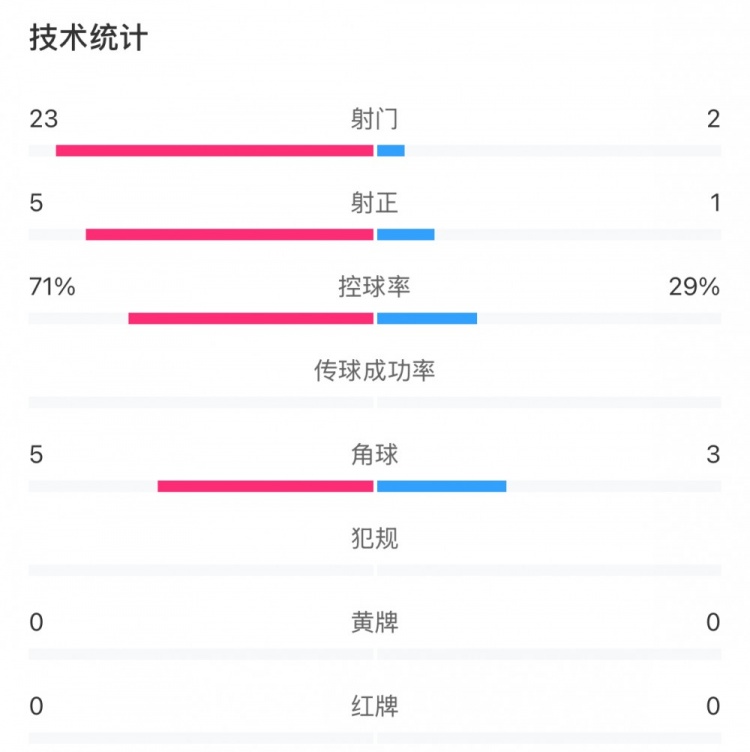 這就是足球！浦和女足射門(mén)23比2占?jí)旱剐詢(xún)?yōu)勢(shì)，武漢女足點(diǎn)球晉級(jí)