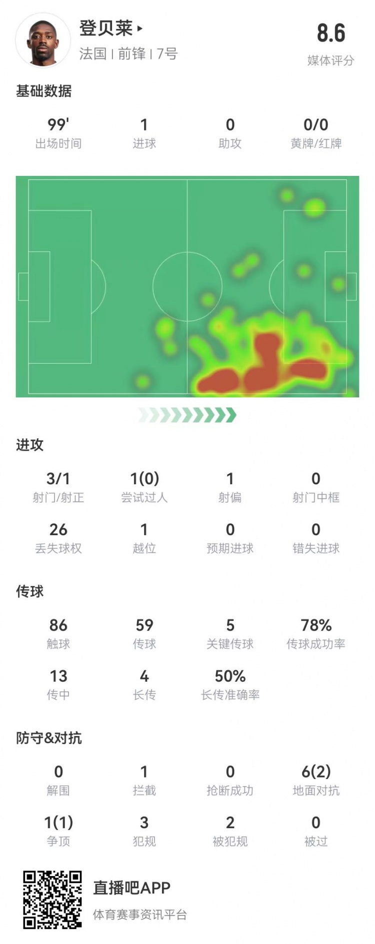 登貝萊本場3射1正進(jìn)1球 5關(guān)鍵傳球+1造良機+2造犯規(guī) 獲評8.6分