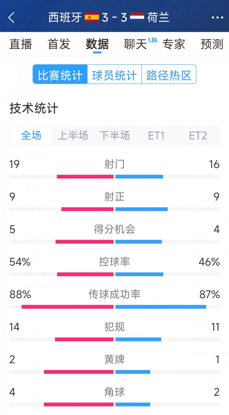 勢(shì)均力敵，西班牙3-3荷蘭120分鐘數(shù)據(jù)：射門19-16，射正9-9